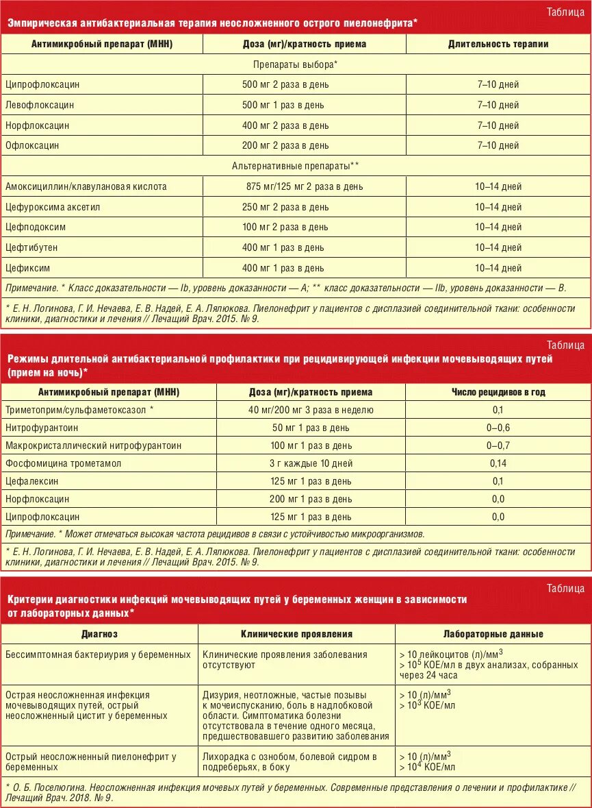 Острый пиелонефрит терапия. Схема лечения острого пиелонефрита. Схема лечения пиелонефрита антибиотиками. Антибактериальная терапия острого пиелонефрита. Пиелонефрит антибиотики при пиелонефрите.