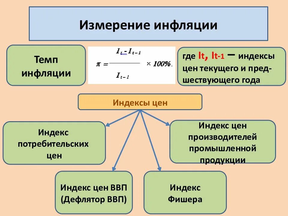 Индекс цен равен инфляции. Измерение уровня инфляции. методы измерения инфляции. измерение инфляции. индексы цен. темпы инфляции.. измерение уровня инфляции кратко.
