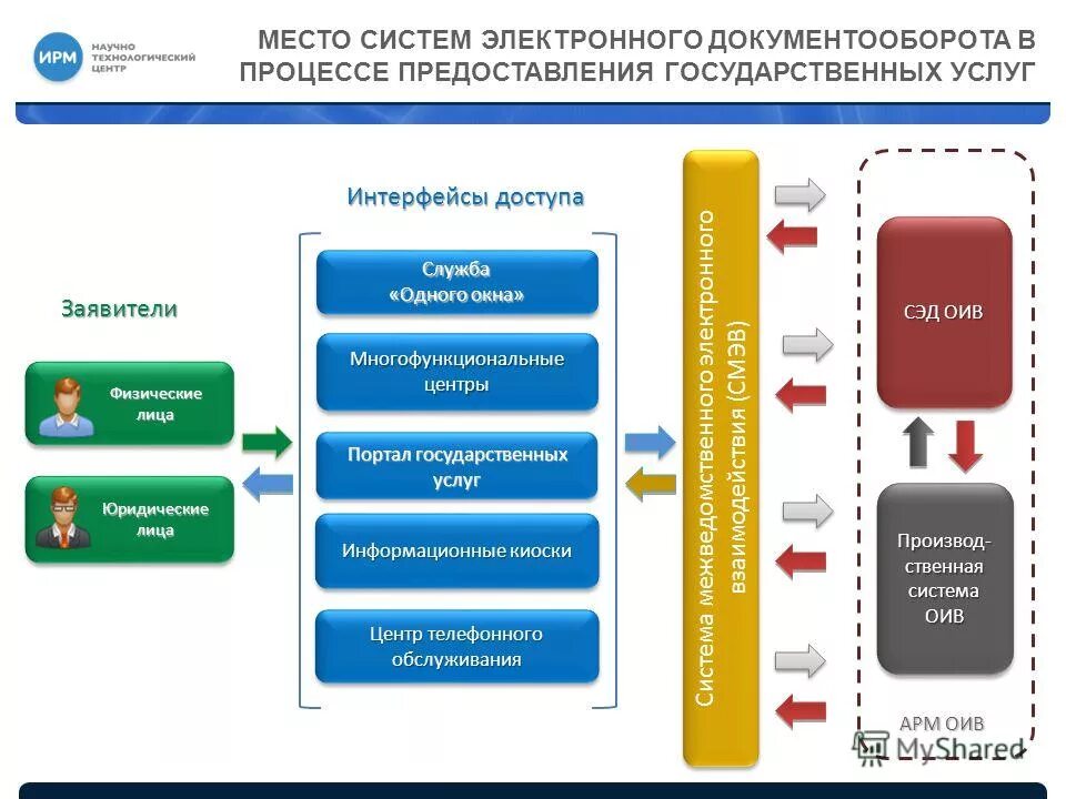 Центры предоставления государственных услуг. Центры предоставления государственных услуг