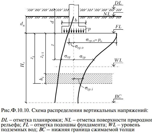 Расчет осадок методом послойного суммирования. Осадка методом послойного суммирования. осадка фундамента методом послойного суммирования. осадка фундамента формула методом послойного суммирования. метод послойного суммирования осадок фундамента.