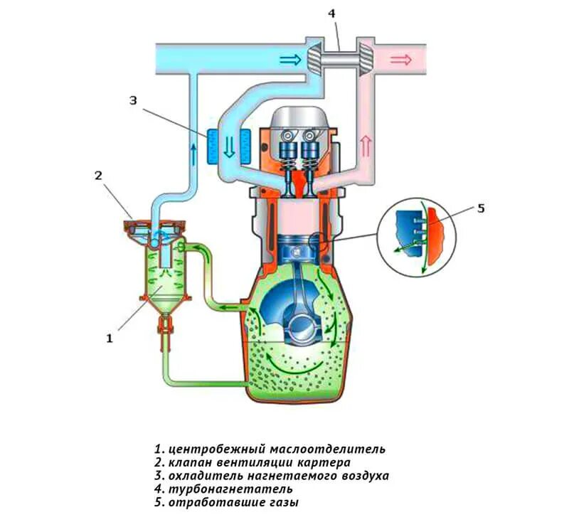 Вентиляция картера принцип работы. Система вентиляции картера газов 2108. Система вентиляции картера двигателя схема. Схема вентиляции картерных газов дизельных двигателей.