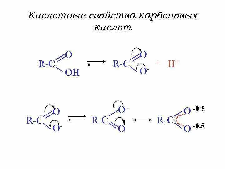 Зависимость кислотных свойств карбоновых кислот от их строения. Реакции карбоновых кислот. Сравнение кислотных свойств карбоновых кислот. Усиление кислотных свойств карбоновых кислот. Свойства спиртов и карбоновых кислот