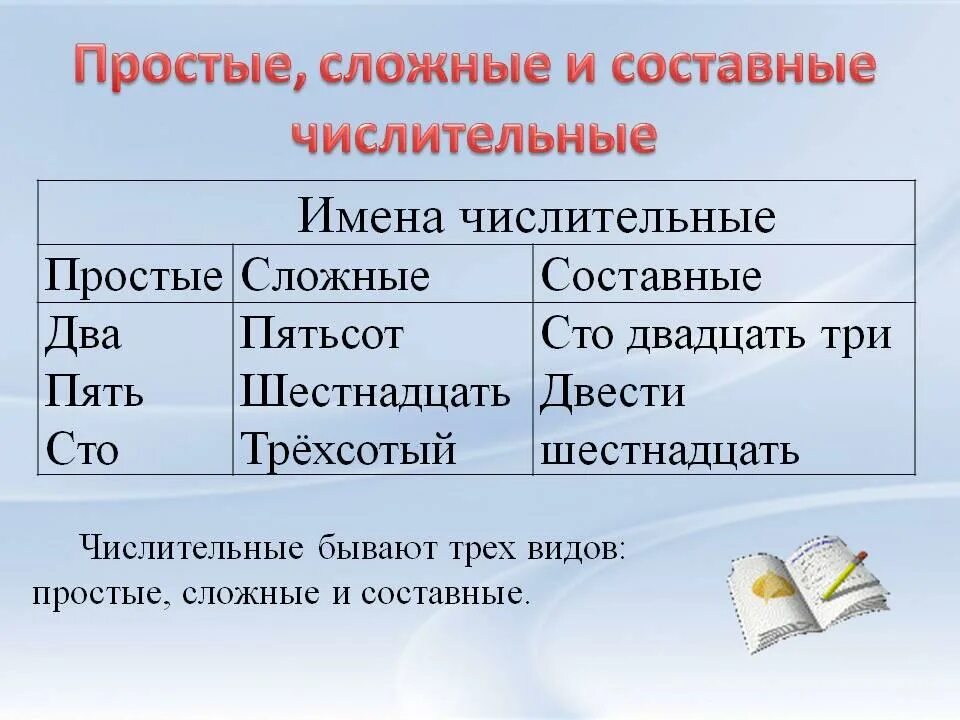 5 порядковых слов. Строение числительных простые составные и сложные числительные. Простые сложные и составные числительные 6 класс. Как определить простое сложное или составное числительное. Как определить простое или составное числительное.