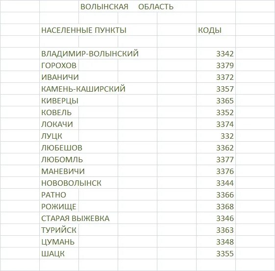 Донецк код телефона. Телефонные коды регионов Украины. Телефонные коды городов Украины. Коды телефонов. Коды города телефонных номеров.