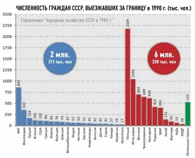 Сколько выехало за границу