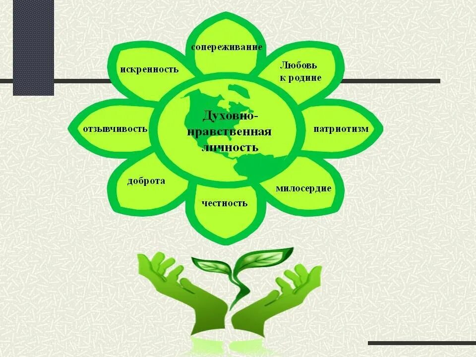 Цветок качеств человека. Духовно-нравственное воспитание. Духовнонарвственное воспитание. Личность и духовно-нравственные ценности. Нравственное воспитание дошкольников.
