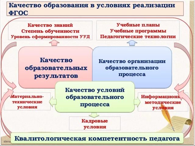 Повышение образовательных результатов обучающихся. Составляющие качества образования. Составляющие качества образования в контексте требований. Условия образовательного процесса. Качество образовательных результатов.