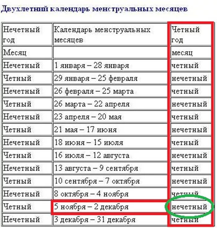 Сегодня четная неделя. Таблица метода Будянских. Пол ребенка по методу Будянских. Четная таблица Будянских. Метод Будянских таблица для четной женщины.