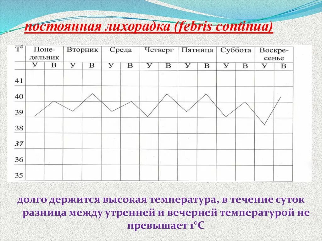 Волнообразная лихорадка температурный лист. Постоянная лихорадка график на температурном листе. Температурные кривые при постоянной лихорадке. Температурный лист постоянная лихорадка.