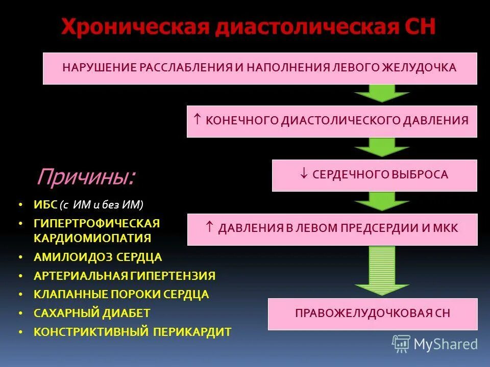 Изолированная диастолическая