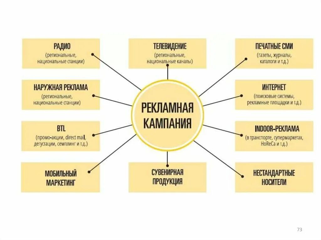 Контакты рекламы и маркетинга. Маркетинг рекламного агентства. Виды рекламы предприятия. Рекламная компания схемы. Бизнес схема рекламного агентства.