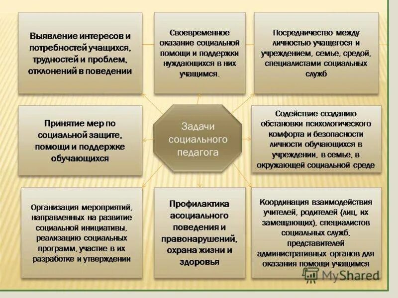 Задачи деятельности социального педагога. Задачи социального педагога в школе. Задачи социально-педагогической деятельности. Социальный педагог цели и задачи.