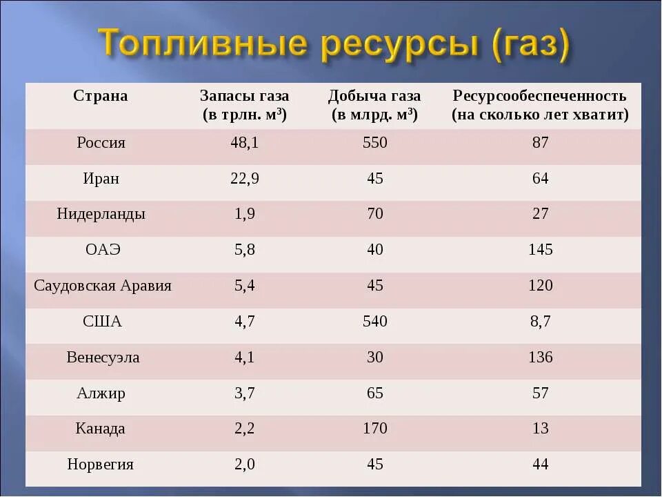 Виды стран по ресурсообеспеченности. Таблица ресурсов ресурсообеспеченность. Ресурсообеспеченность таблица Минеральных ресурсов. Ресурсообеспеченность газа в мире. Ресурсообеспеченность минеральными ресурсами.