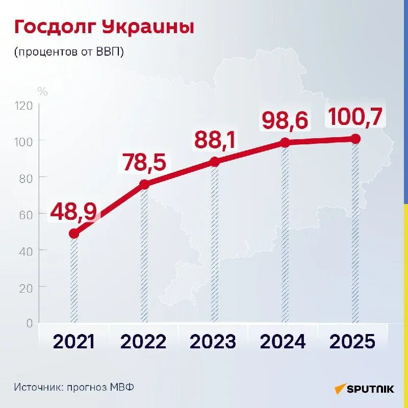 Прогнозу мвф. МВФ прогноз.