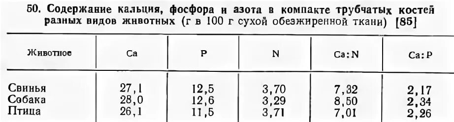 Кальций в куриных костях