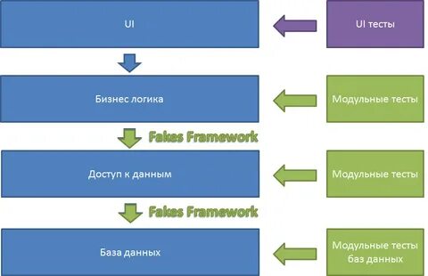 Модульное тестирование