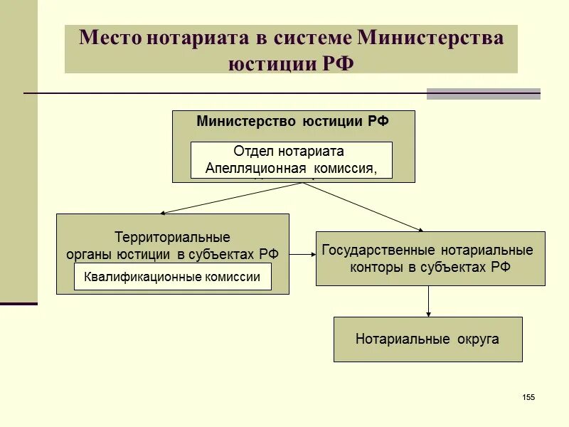 Место нотариата в системе