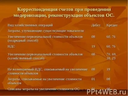 Затраты на модернизацию объекта основных средств
