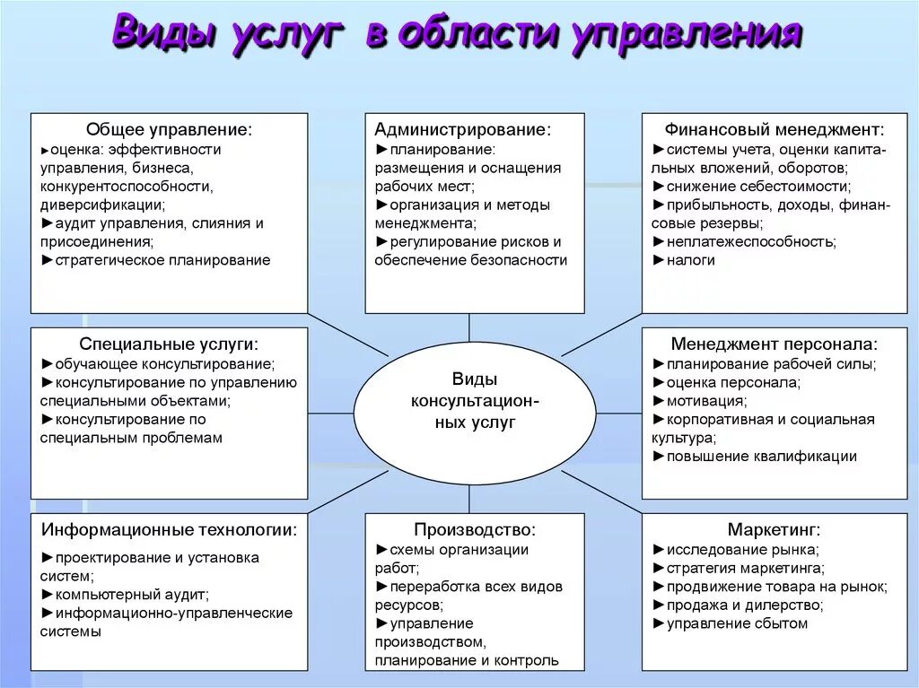 Какие бывают услуги. Виды услуг. Услуги виды услуг. Какие виды услуг. Виды услуг таблица.