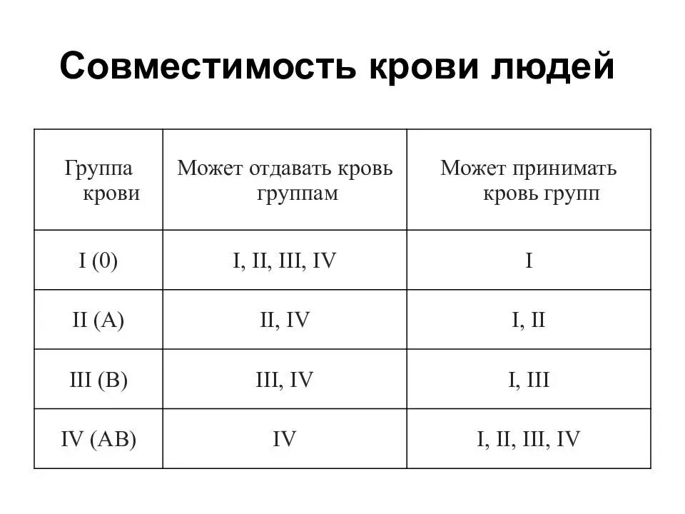 Подходящая группа крови к 2. Совпадение по группе крови. Cjdvtcnbvjcnm UEG rhjdb. Совместимость групп крови и резус фактора. Совместимость крови по резус фактору таблица.