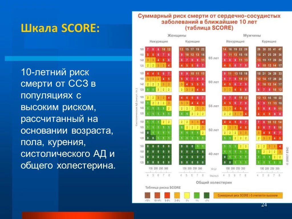 Шкала риска ССЗ score. Шкала оценки сердечно-сосудистого риска. Score шкала риска сердечно сосудистых заболеваний. Score таблица сердечно-сосудистого риска холестерин. Score2