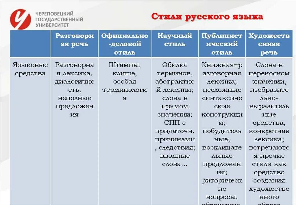 Урок стили языка 5 класс. Стили русского языка. Стили языка. Функциональные стили современного русского языка таблица. Стили литературного языка таблица.