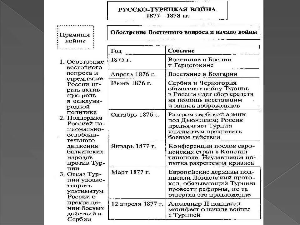 Причины войны 1877 1878 кратко. Хронологическая таблица русско турецкой войны 1877. Ход событий русско-турецкой войны 1877-1878 гг.