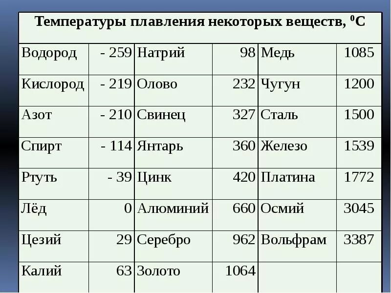 Температурой плавления называется температура. Температура плавления чугуна и стали. Температура плавления сплавов меди таблица. Температура плавления меди алюминия стали чугуна. Температура плавления алюминия таблица.