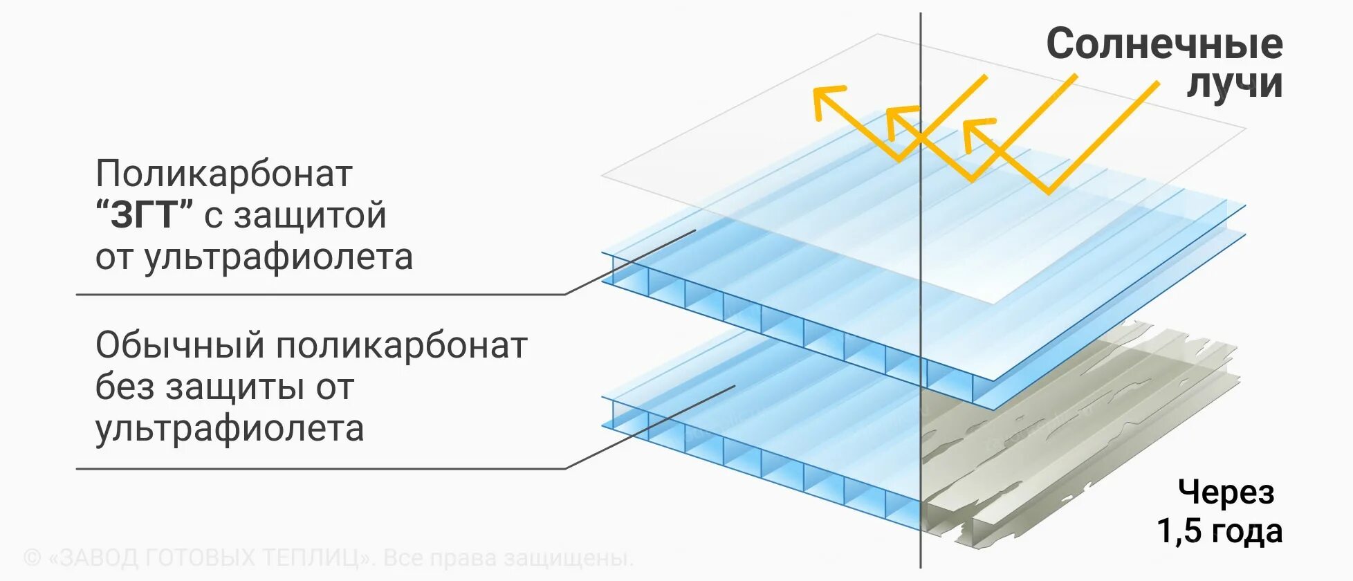 Сторона поликарбоната к солнцу. Поликарбонат с защитой от ультрафиолета. Защита поликарбоната. Поликарбонат производитель. Поликарбонат с защитой от ультрафиолетового излучения.