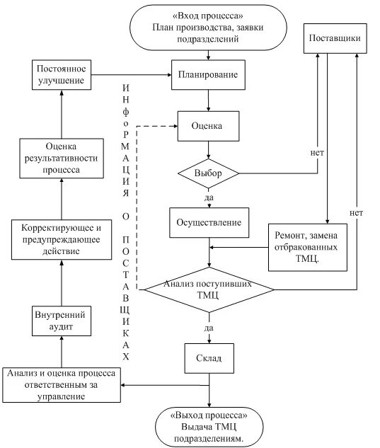 Управление закупками блок схема. Процесс управления закупками блок-схема. Блок схема планирования производства. Блок схема закупочного процесса.