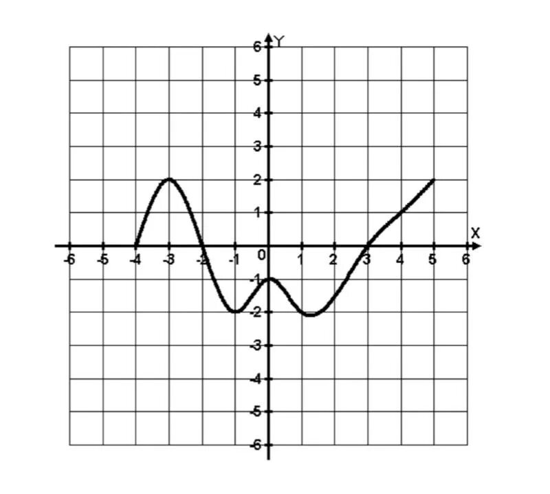 Как определить нули функции по графику. Нули функции y=f(x). Нули функции на графике функции. Исследование Графика по рисунку.