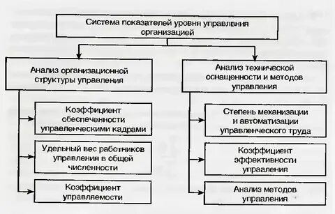 Анализ организационного уровня производство