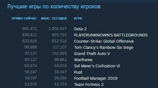 Звания дота 2. Количество игроков в дота 2 по странам. Сколько людей играет в доту. Сколько зарабатывают киберспортсмены в кс го. Сколько игроков в доте.