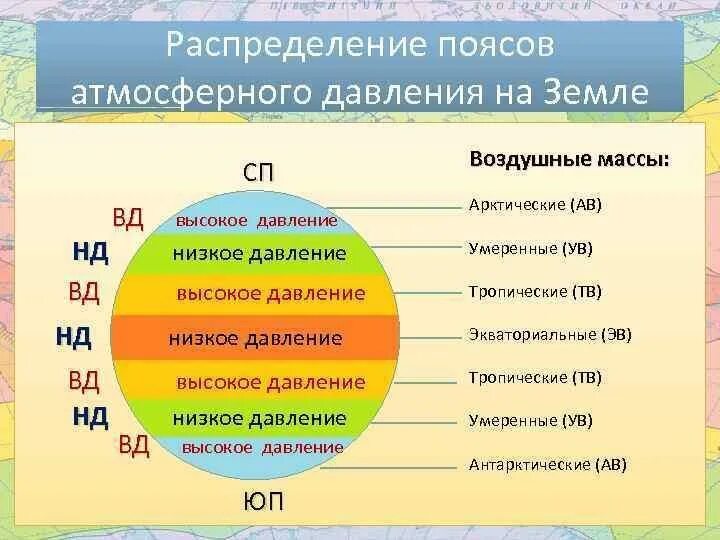 Умеренный климатический пояс какие воздушные массы. Пояса атмосферного давления. Пояса атмосферного давления на земле. Пояса высокого и низкого давления на земле. Распределение поясов атмосферного давления.