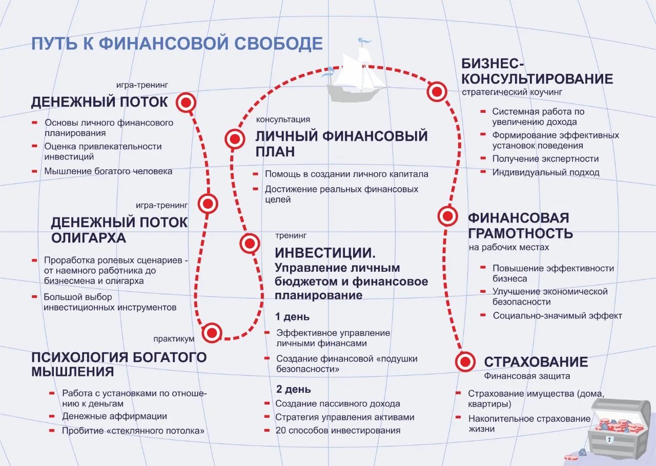 3 уровня свободы. Уровни финансовой свободы. Стадии финансовой свободы. Три уровня финансовой свободы. Плюсы жить в финансовой свободе.