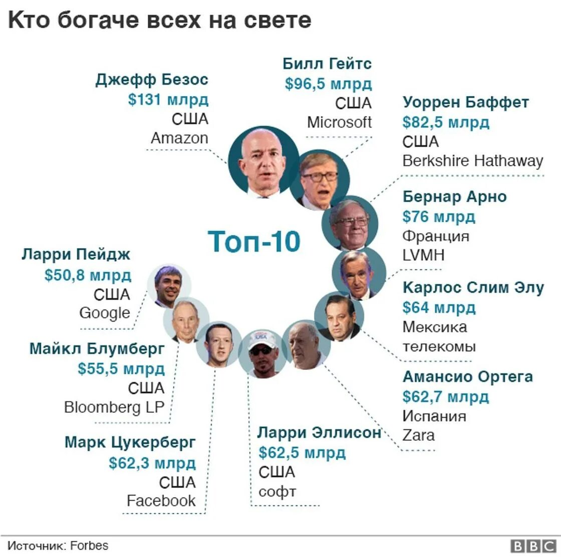 Самые богатые имена. Список богатых людей. Список форбс самых богатых людей.