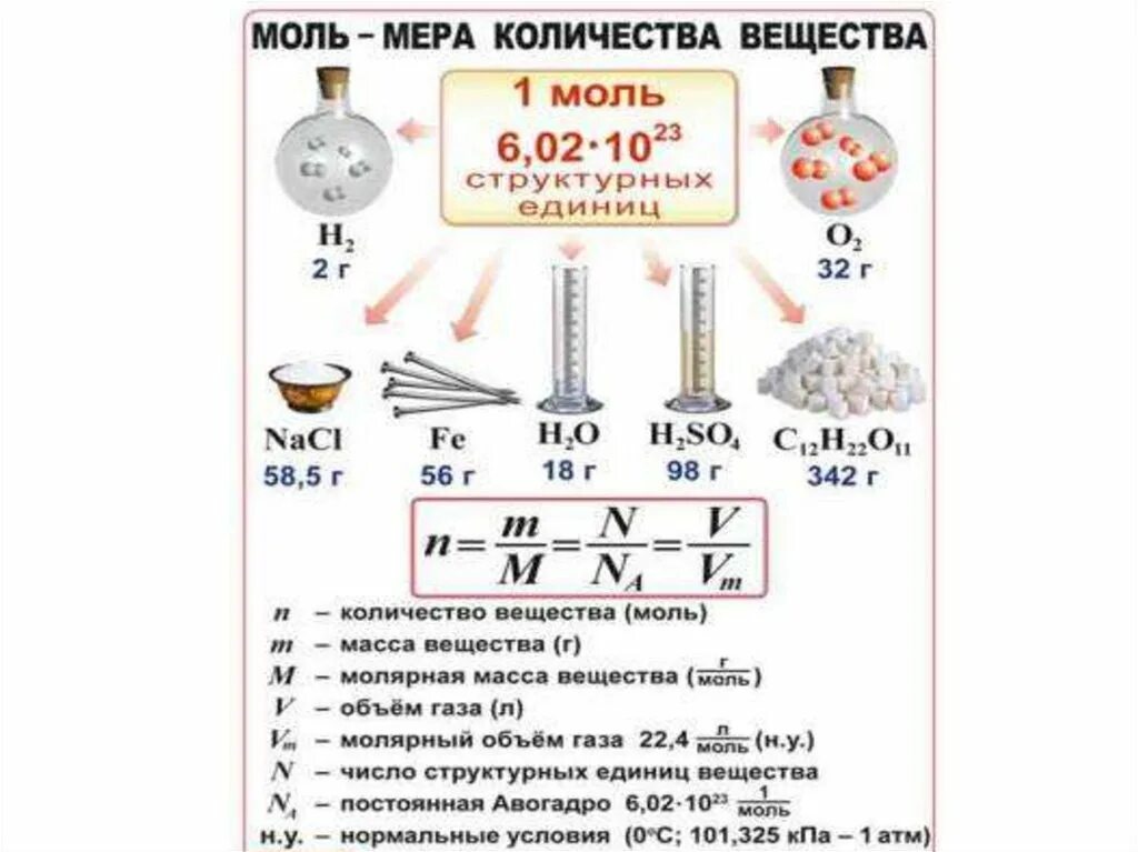 1 моль сколько кг. Формулы количества вещества в химии 8 класс. Формулы для нахождения количества вещества в химии 8 класс. Формулы по химии количество вещества молярная масса. Моль молярная масса химия 8 класс.