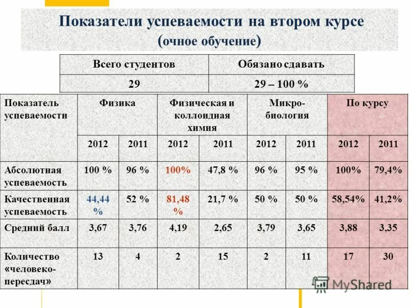 Показатели успеваемости. Процент качества и успеваемости. Показатель абсолютная успеваемость это. Коэффициент образования.