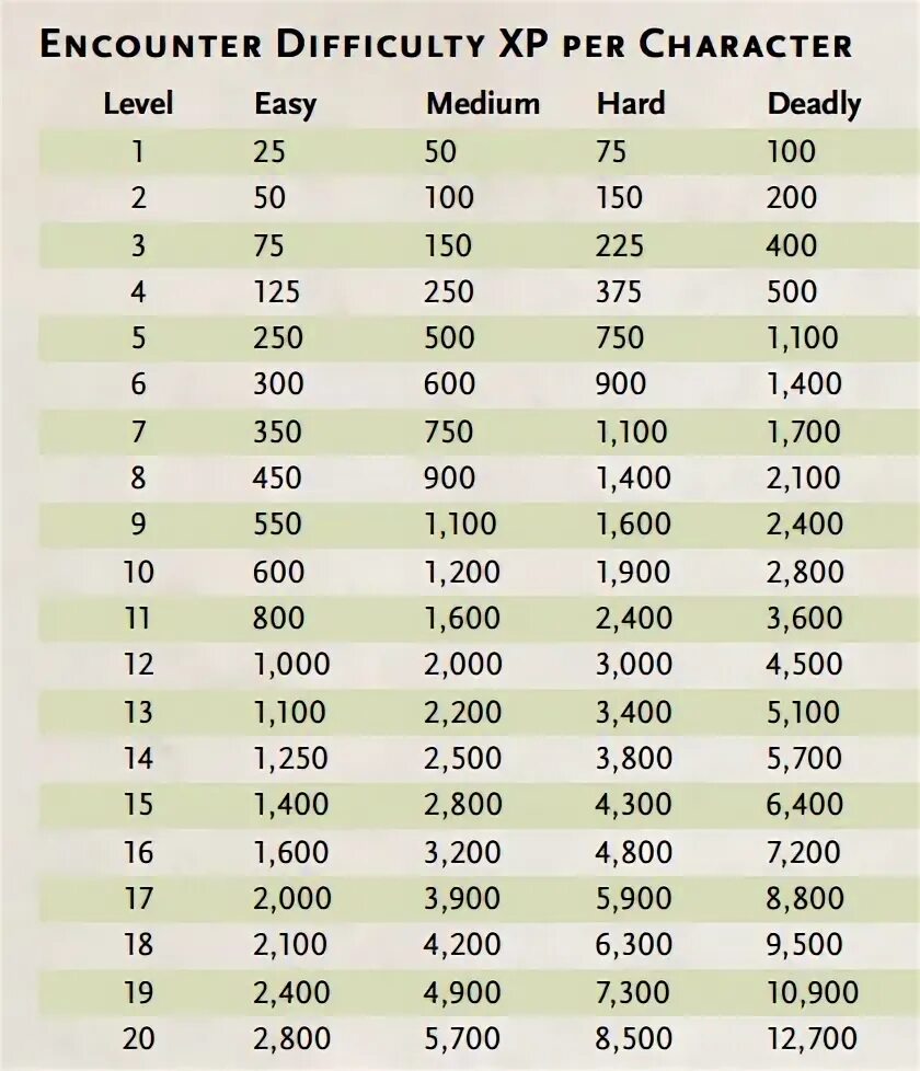 Таблица опыта ДНД 5. Таблица опыта и уровней ДНД 5. ДНД опыт и уровни. Уровни ДНД 5.