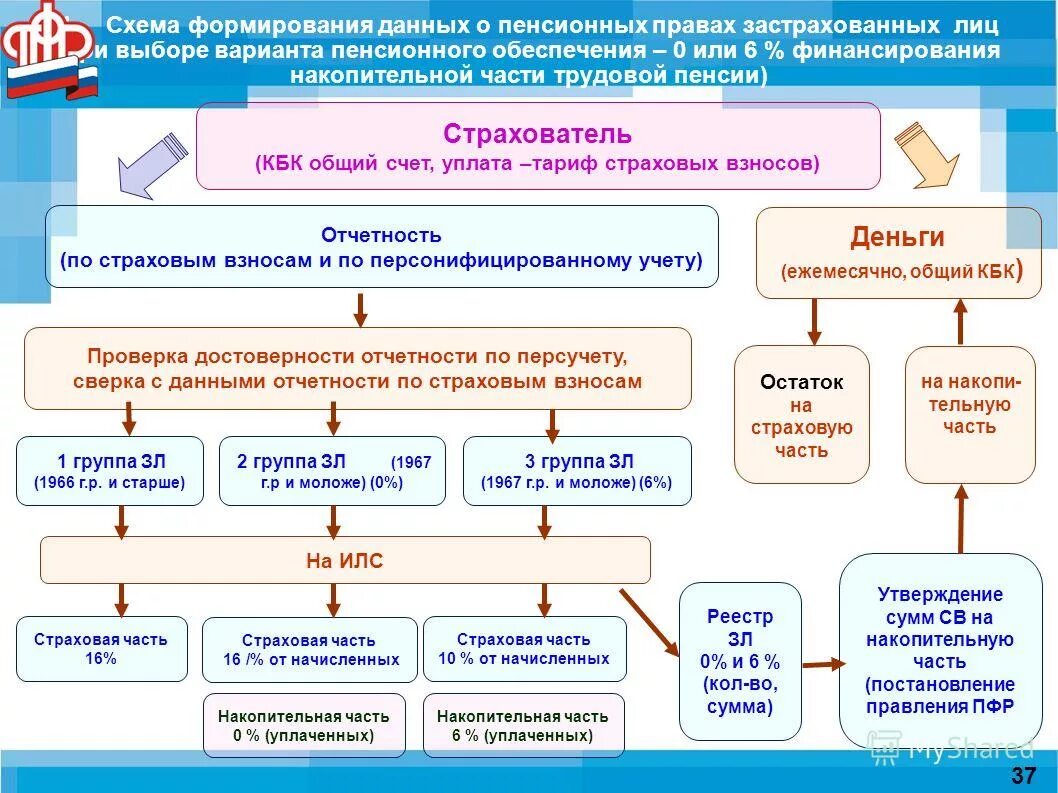 Пенсионный отдел рф