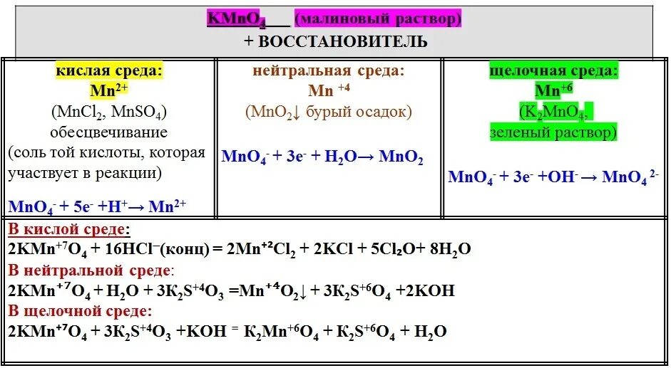 Кислотно основные свойства железа 2. Реакции перманганата калия в разных средах. Перманганат калия в разных средах таблица. Перманганат калия в щелочной среде реакция. Схема перманганата калия в различных средах.