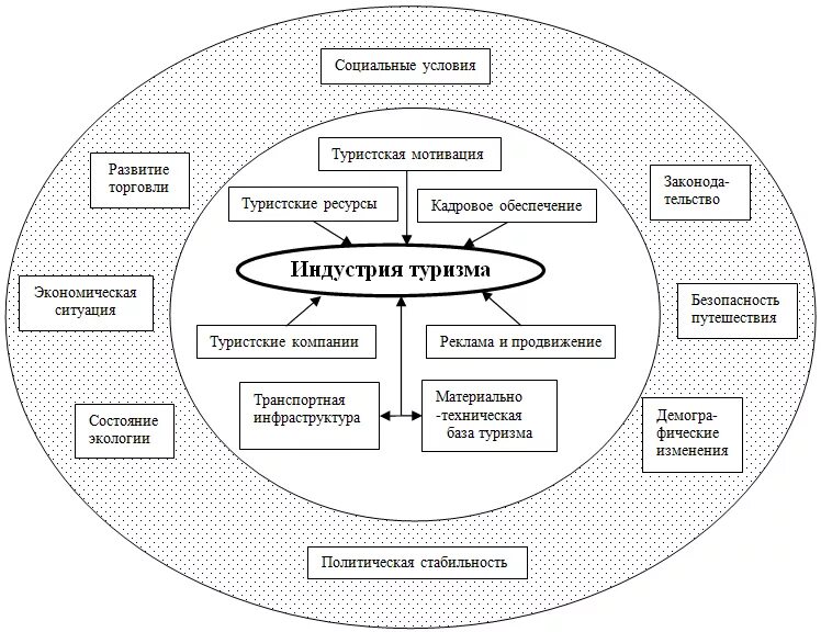 Стратегии развития предприятий туристской сферы. Схемы развития туризма. Сфера туризма схема. Туристическая деятельность схема.