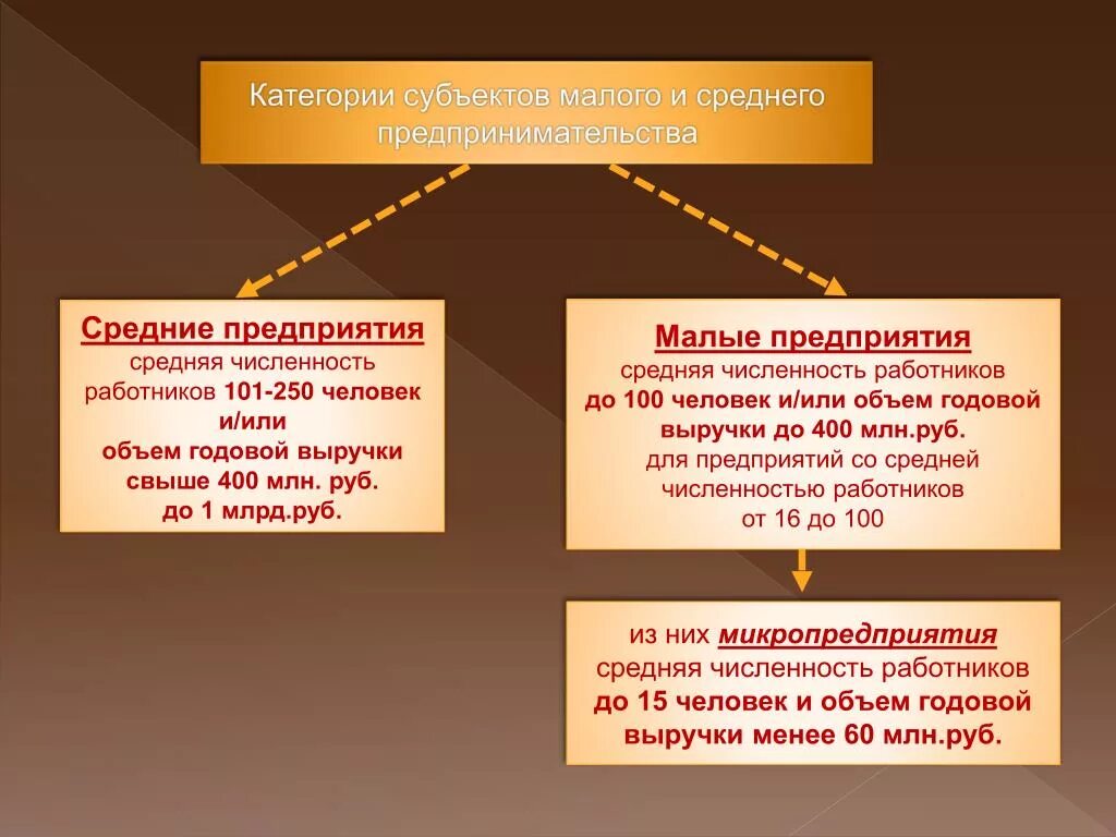 Режимы субъектов среднего предпринимательства. Организации малые средние крупные. Малые и средние предприятия. Среднее предприятие. Крупные и средние предприятия.