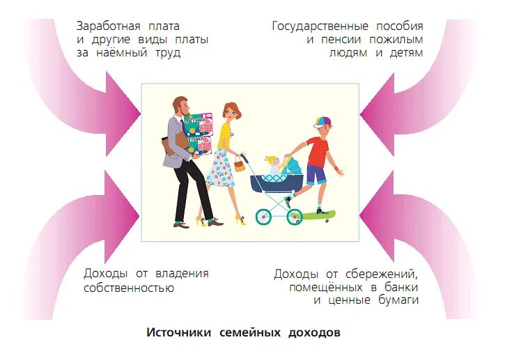 На что тратятся семейные деньги 3 класс. Откуда в семье берутся деньги. Откуда берутся деньги в семье финансовая грамотность. Откуда берутся доходы семьи. Схема по финансовой грамотности 5 класс.