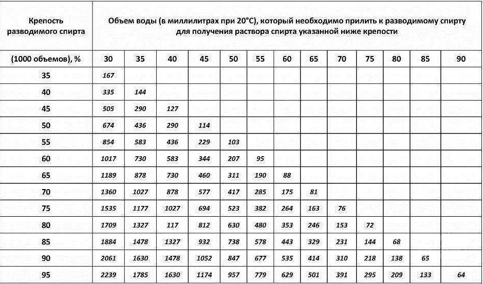 Разбавить сырец для второй перегонки. Пропорции разведения спирта водой таблица. Таблица разведения спирта 95. Таблица пропорций разведения спирта. Пропорции разбавления спирта с водой таблица.