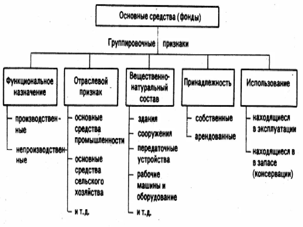 Классификация основных средств по принадлежности. Основные фонды подразделяются на основные и арендованные по признаку. Классификация основных средств по отраслевому признаку. По натурально-вещественному признаку основные фонды подразделяются. Оборудование в составе основных средств