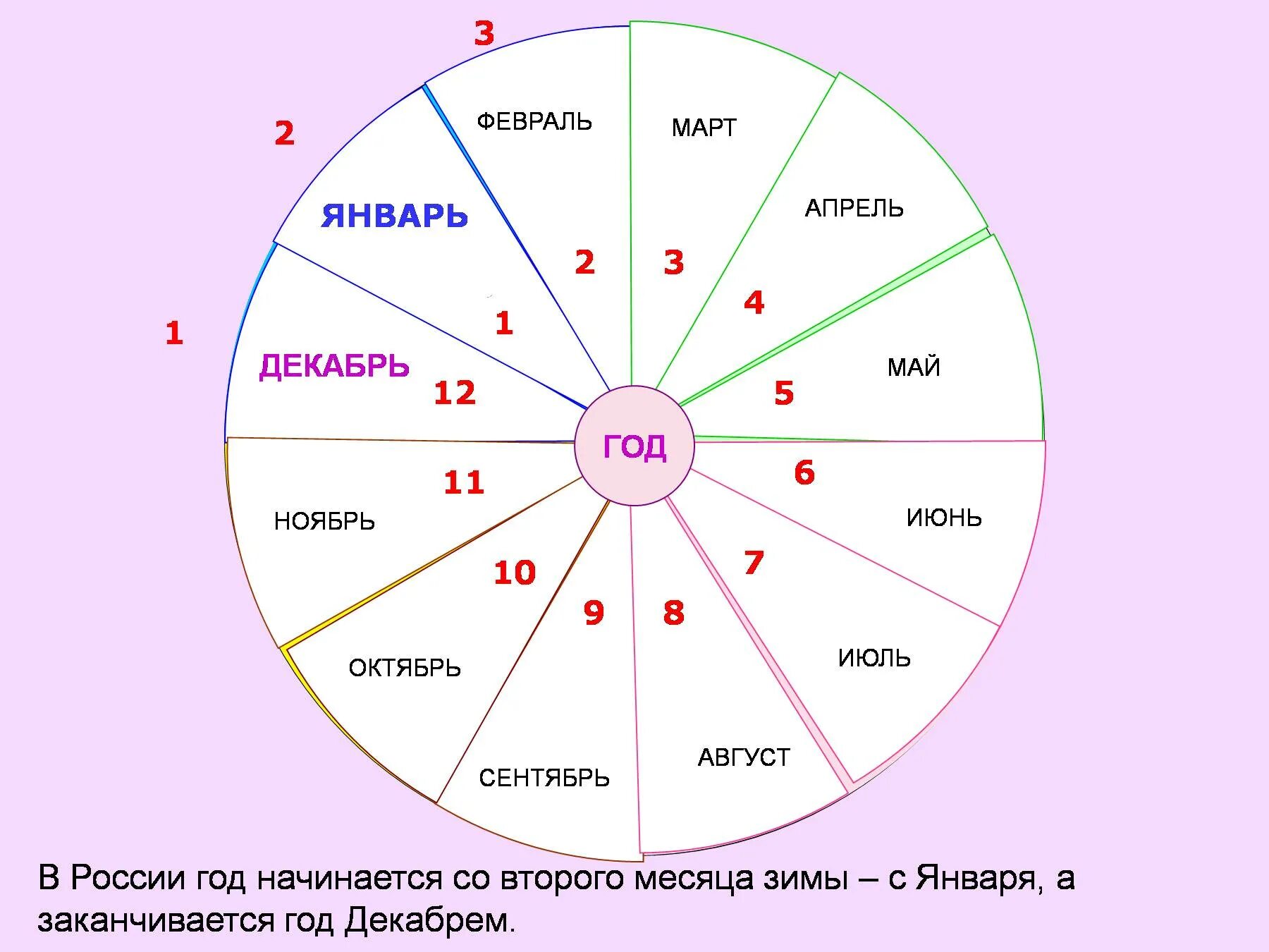 Сколько дней в пол году. 12 Месяцев в году. Месяцы года для детей. 3 Месяц года. Круг месяцев года.