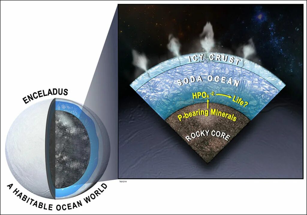 Энцелад Кассини. Энцелад Спутник Сатурна жизнь. Энцелад океан. Поверхность Энцелада.