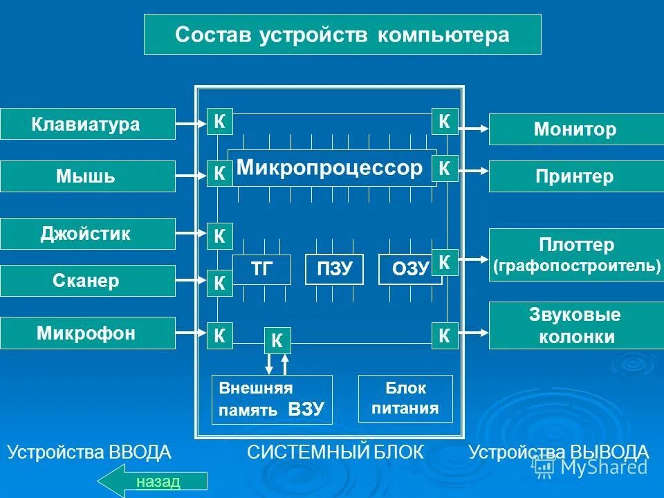 Наиболее полный перечень основных устройств персонального компьютера. Состав компьютера. Устройство персонального компьютера. Состав устройств ПК. Устройства персонального компьютера таблица.