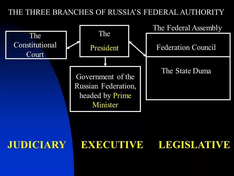 Government System of the Russian Federation. Russian government structure. System of government in Russia. Political System of the Russian Federation.